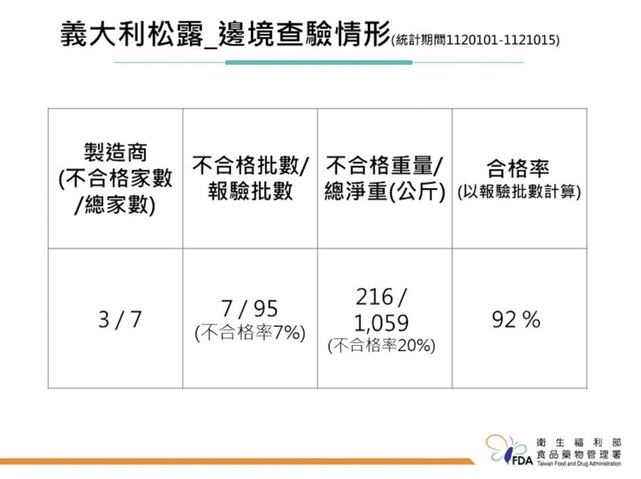 義大利「松露」恐禁入台灣!7次重金屬超標 食藥署限期15天給說法 228 義大利「松露」恐禁入台灣!7次重金屬超標 食藥署限期15天給說法 227