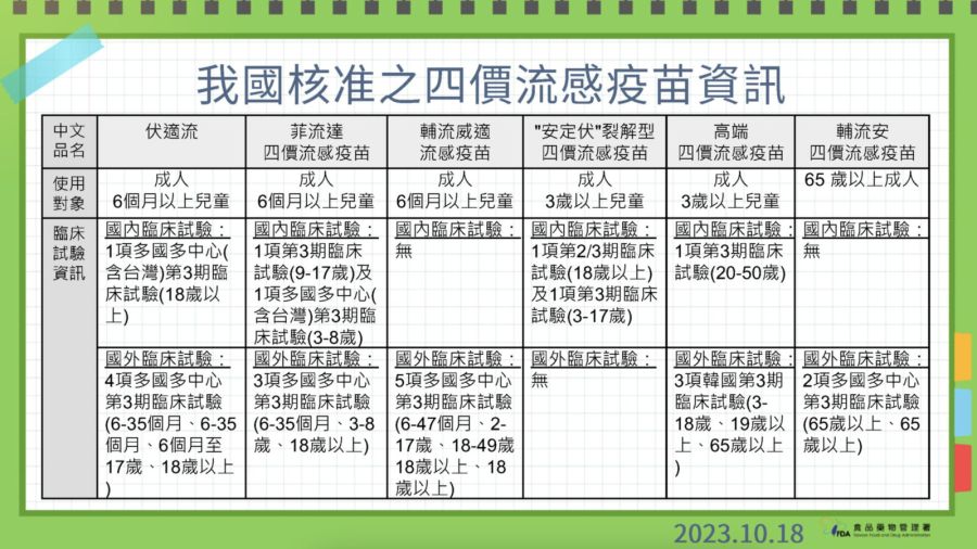高端流感疫苗遭疑試驗數據不全？ 食藥署：台灣臨床試驗非必要 227