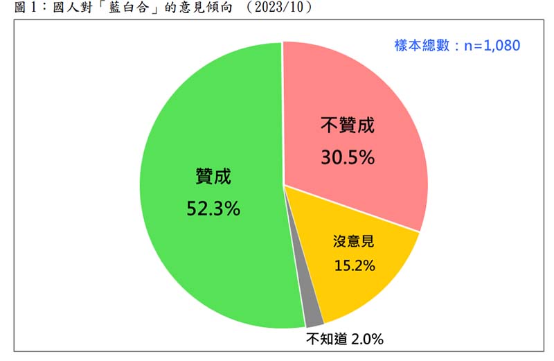 過半台灣選民支持藍白合。圖/台灣民意基金會