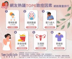 「高溫」出油量增加導致痘痘大爆發? 使用「不合適保養品」恐成為肌膚毒藥! 網友熱議TOP6致痘因素 網路聲量排行