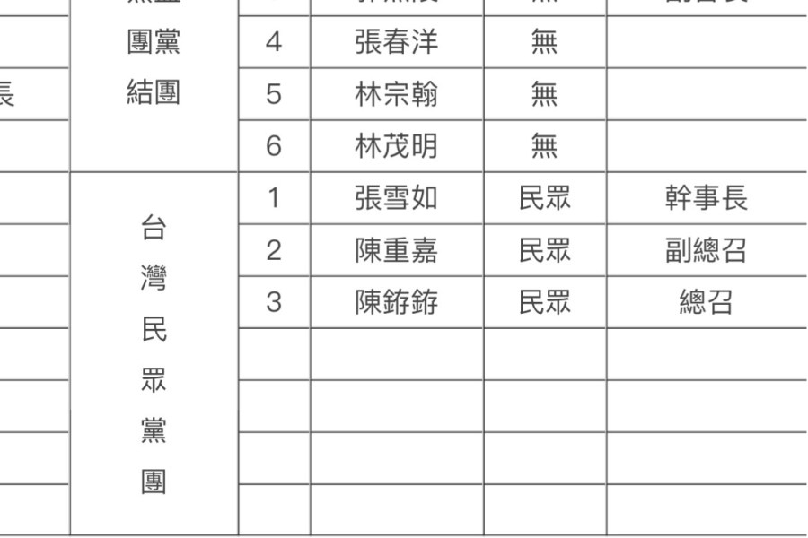 彰化縣議會近期悄悄更新，新增民眾黨團。（翻攝彰化縣議會官網）