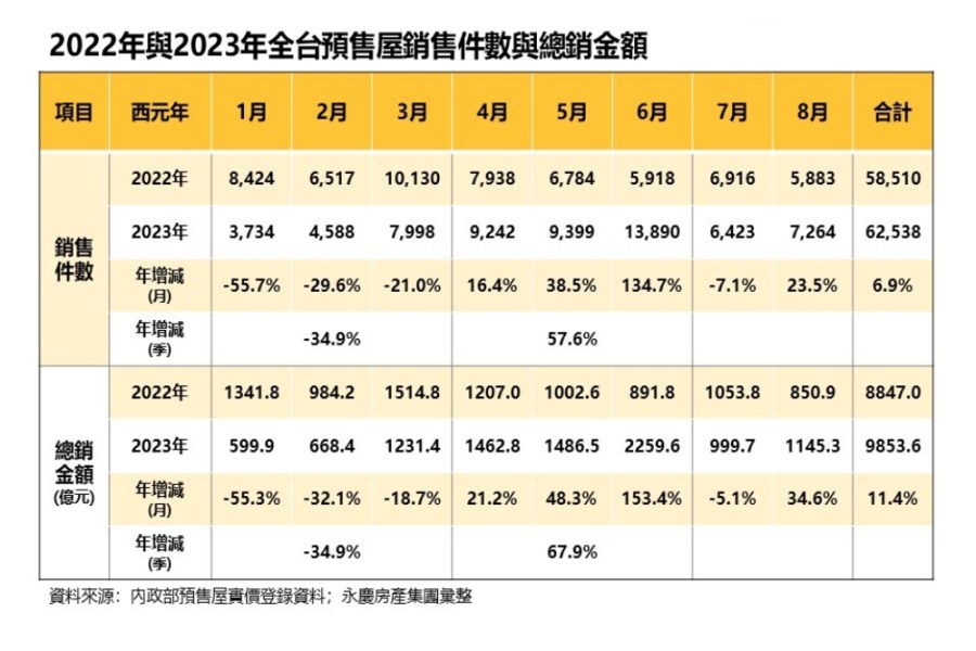 炒房打不動?預售市場總銷金額年增破11% 永慶:未打擊自住族群 244 cnews207231019a02