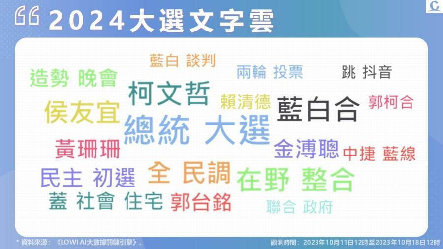 【Lowi Ai 大數據2024總統大選網路聲量3-1】藍白怎麼合持續攻佔話題榜 柯文哲聲量上升最多 202 投影片2