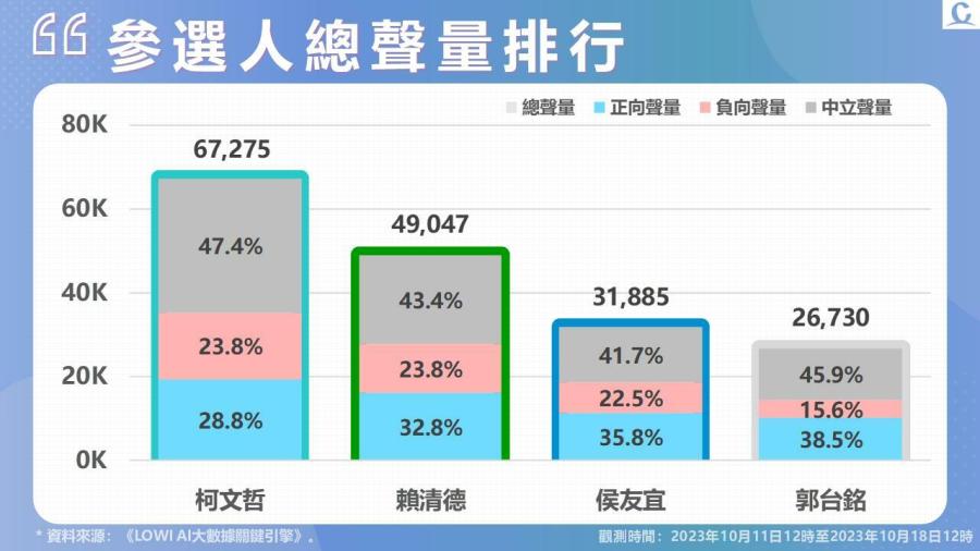 【Lowi Ai 大數據2024總統大選網路聲量3-1】藍白怎麼合持續攻佔話題榜 柯文哲聲量上升最多 203 投影片3