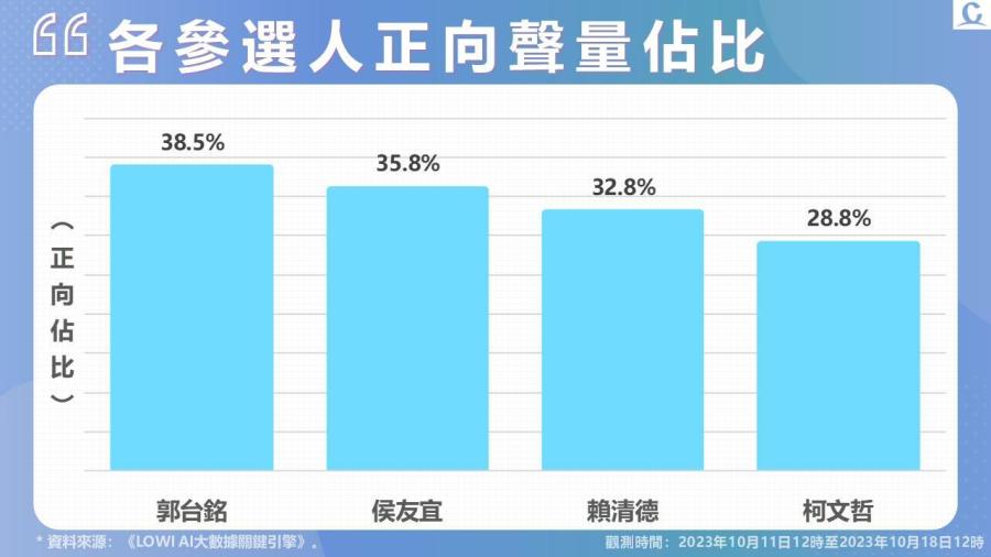 【Lowi Ai 大數據2024總統大選網路聲量3-1】藍白怎麼合持續攻佔話題榜 柯文哲聲量上升最多 204 投影片4