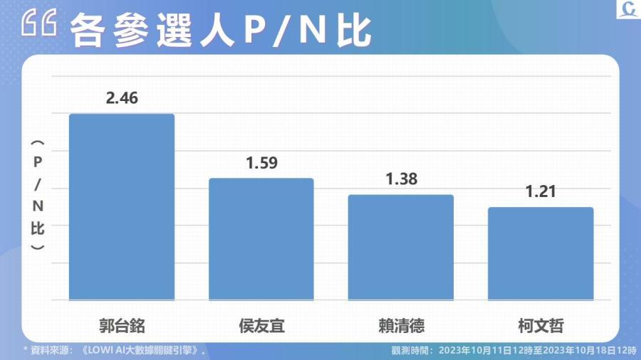 【Lowi Ai 大數據2024總統大選網路聲量3-1】藍白怎麼合持續攻佔話題榜 柯文哲聲量上升最多 205 投影片5