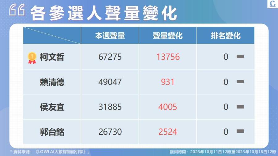 【Lowi Ai 大數據2024總統大選網路聲量3-1】藍白怎麼合持續攻佔話題榜 柯文哲聲量上升最多 206 投影片6