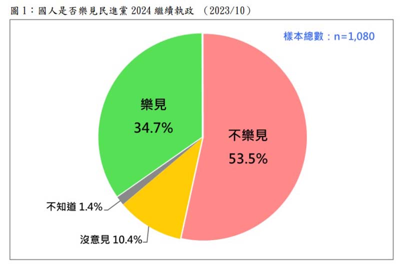 台灣民意基金會布最新民調指出,2024年是否還樂見民進黨再次贏得大選,僅3成5樂見,5成4不樂見,不樂見者比樂見者多18.8個百分點。圖/台灣民意基金會提供