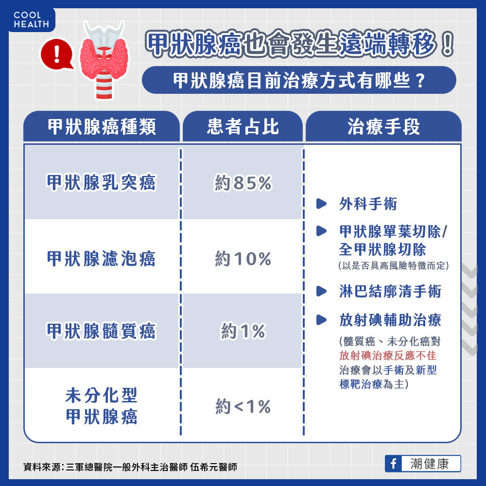 甲狀腺癌也會遠端轉移! 甲狀腺癌目前治療方式 甲狀腺癌也會遠端轉移! 甲狀腺癌目前治療方式