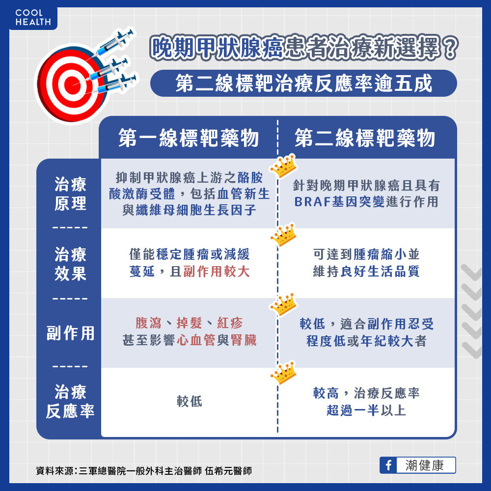 晚期甲狀腺癌患者治療新選擇 晚期甲狀腺癌患者治療新選擇