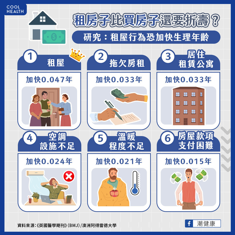 租房子比買房還要折壽? 研究:租屋行為恐加快生理年齡 租房子比買房還要折壽? 研究:租屋行為恐加快生理年齡
