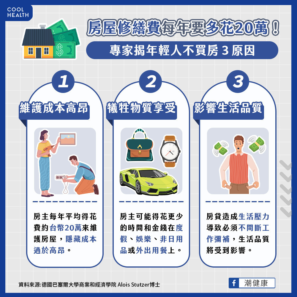 每年修繕費多20萬新台幣 專家曝「千禧世代」不買房3原因 每年修繕費多20萬新台幣 專家曝「千禧世代」不買房3原因
