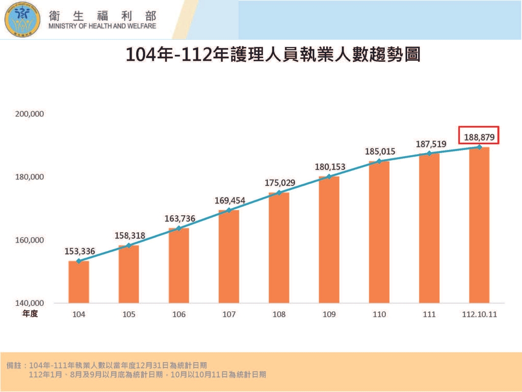 104-112年護理人員執業人數趨勢圖（圖：衛福部護理及健康照護司）
