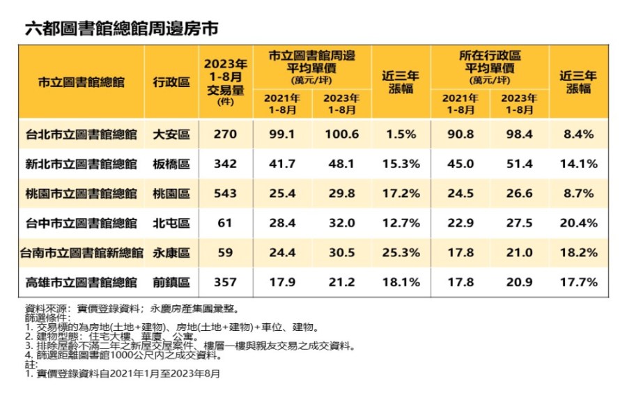 六都總圖旁有黃金屋 永慶:周邊房價台南三年漲25.3%、桃園漲幅遠超行政區 224 cnews207231020a02