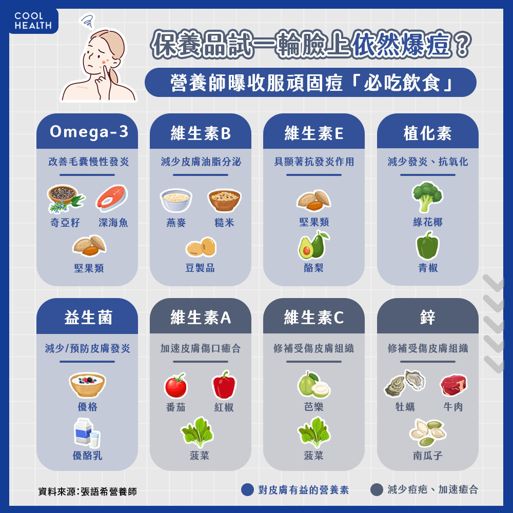 用保養品也無法阻止痘痘狂長? 營養師曝收服頑固痘「必吃5大飲食」 用保養品也無法阻止痘痘狂長? 營養師曝收服頑固痘「必吃5大飲食」