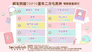 「羅羅亞.索隆」高冷穩重卻是路痴形成「反差萌」「霍爾」顏值高又寵妻魅力無法擋 網友熱議TOP10童年二次元男神 網路聲量排行