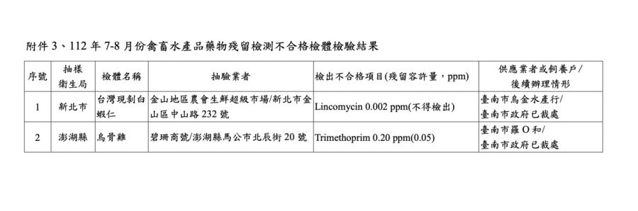新北、澎湖驚現抗生素「白蝦仁、烏骨雞」流市面! 食藥署查源頭在台南 326 新北、澎湖驚現抗生素「白蝦仁、烏骨雞」流市面! 食藥署查源頭在台南 325