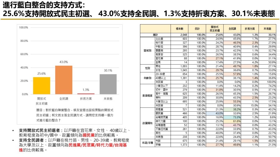 【匯流民調10月份第四週總統大選3-3】59.9%民眾看壞藍白合 藍白若破局 49.7%認為「柯、郭」應先談成整合 232 【匯流民調10月份第四週總統大選3-3】59.9%民眾看壞藍白合 藍白若破局 49.7%認為「柯、郭」應先談成整合 231