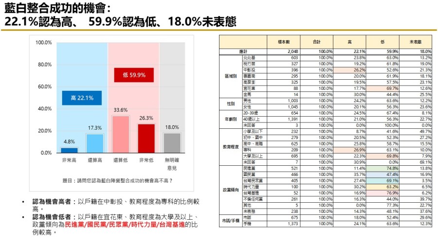 【匯流民調10月份第四週總統大選3-3】59.9%民眾看壞藍白合 藍白若破局 49.7%認為「柯、郭」應先談成整合 234 【匯流民調10月份第四週總統大選3-3】59.9%民眾看壞藍白合 藍白若破局 49.7%認為「柯、郭」應先談成整合 233