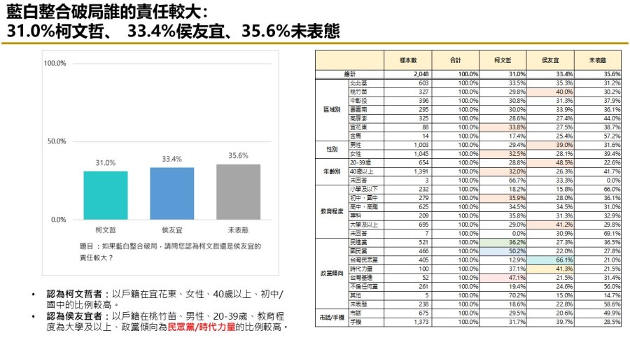 【匯流民調10月份第四週總統大選3-3】59.9%民眾看壞藍白合 藍白若破局 49.7%認為「柯、郭」應先談成整合 236 【匯流民調10月份第四週總統大選3-3】59.9%民眾看壞藍白合 藍白若破局 49.7%認為「柯、郭」應先談成整合 235