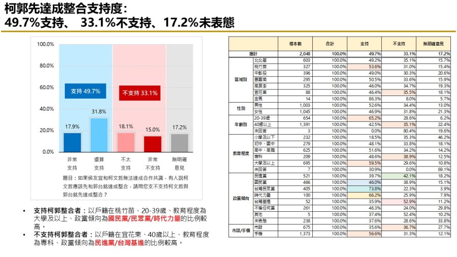 【匯流民調10月份第四週總統大選3-3】59.9%民眾看壞藍白合 藍白若破局 49.7%認為「柯、郭」應先談成整合 238 【匯流民調10月份第四週總統大選3-3】59.9%民眾看壞藍白合 藍白若破局 49.7%認為「柯、郭」應先談成整合 237