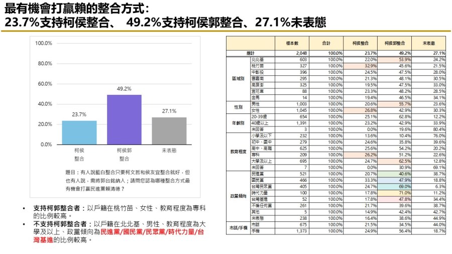 【匯流民調10月份第四週總統大選3-3】59.9%民眾看壞藍白合 藍白若破局 49.7%認為「柯、郭」應先談成整合 240 【匯流民調10月份第四週總統大選3-3】59.9%民眾看壞藍白合 藍白若破局 49.7%認為「柯、郭」應先談成整合 239