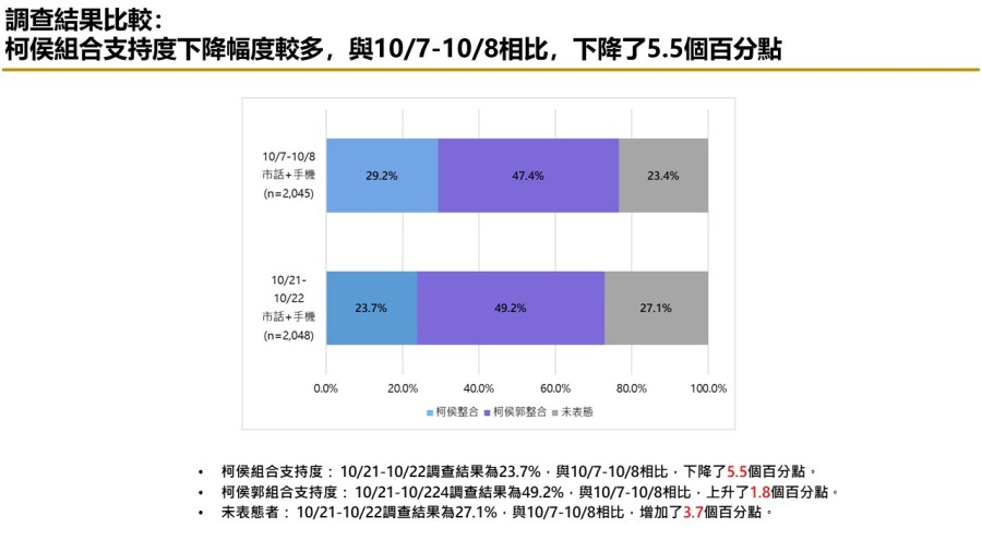 【匯流民調10月份第四週總統大選3-3】59.9%民眾看壞藍白合 藍白若破局 49.7%認為「柯、郭」應先談成整合 242 【匯流民調10月份第四週總統大選3-3】59.9%民眾看壞藍白合 藍白若破局 49.7%認為「柯、郭」應先談成整合 241