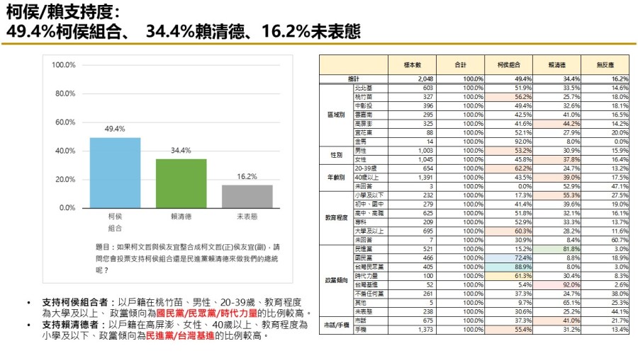 【匯流民調10月份第四週總統大選3-2】賴清德支持度大跌 柯文哲不論與侯友宜或郭台銘搭配都大贏賴 262 【匯流民調10月份第四週總統大選3-2】賴清德支持度大跌 柯文哲不論與侯友宜或郭台銘搭配都大贏賴 261