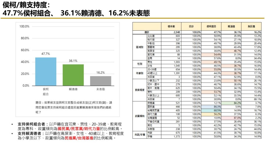 【匯流民調10月份第四週總統大選3-2】賴清德支持度大跌 柯文哲不論與侯友宜或郭台銘搭配都大贏賴 264 【匯流民調10月份第四週總統大選3-2】賴清德支持度大跌 柯文哲不論與侯友宜或郭台銘搭配都大贏賴 263