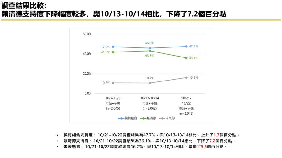 【匯流民調10月份第四週總統大選3-2】賴清德支持度大跌 柯文哲不論與侯友宜或郭台銘搭配都大贏賴 268 【匯流民調10月份第四週總統大選3-2】賴清德支持度大跌 柯文哲不論與侯友宜或郭台銘搭配都大贏賴 267