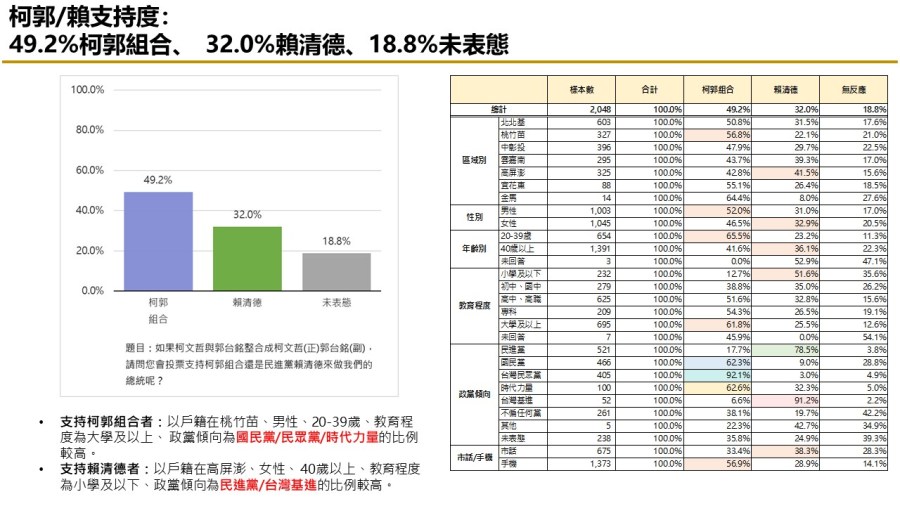 【匯流民調10月份第四週總統大選3-2】賴清德支持度大跌 柯文哲不論與侯友宜或郭台銘搭配都大贏賴 270 【匯流民調10月份第四週總統大選3-2】賴清德支持度大跌 柯文哲不論與侯友宜或郭台銘搭配都大贏賴 269