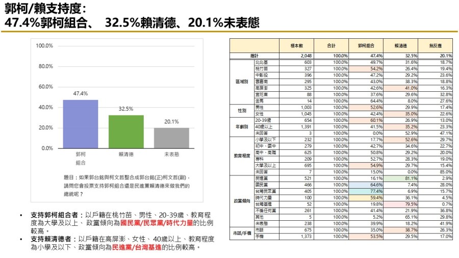 【匯流民調10月份第四週總統大選3-2】賴清德支持度大跌 柯文哲不論與侯友宜或郭台銘搭配都大贏賴 272 【匯流民調10月份第四週總統大選3-2】賴清德支持度大跌 柯文哲不論與侯友宜或郭台銘搭配都大贏賴 271