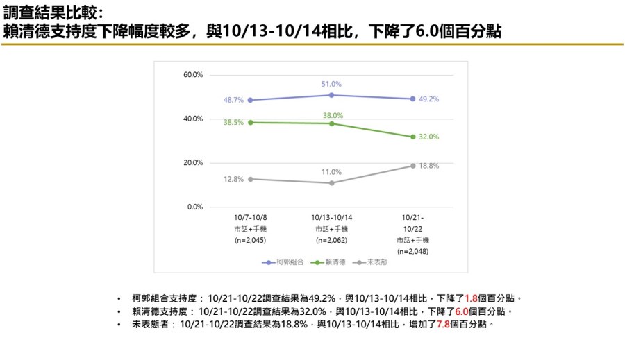 【匯流民調10月份第四週總統大選3-2】賴清德支持度大跌 柯文哲不論與侯友宜或郭台銘搭配都大贏賴 273