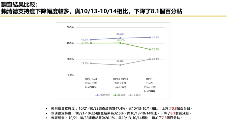 【匯流民調10月份第四週總統大選3-2】賴清德支持度大跌 柯文哲不論與侯友宜或郭台銘搭配都大贏賴 276 【匯流民調10月份第四週總統大選3-2】賴清德支持度大跌 柯文哲不論與侯友宜或郭台銘搭配都大贏賴 275
