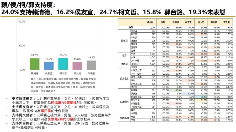 【匯流民調10月份第四週總統大選3-1】賴佩霞放棄美國籍成功「郭賴配」參選資格確定 郭台銘支持度上升 賴清德柯文哲皆下滑 284 【匯流民調10月份第四週總統大選3-1】賴佩霞放棄美國籍成功「郭賴配」參選資格確定 郭台銘支持度上升 賴清德柯文哲皆下滑 283