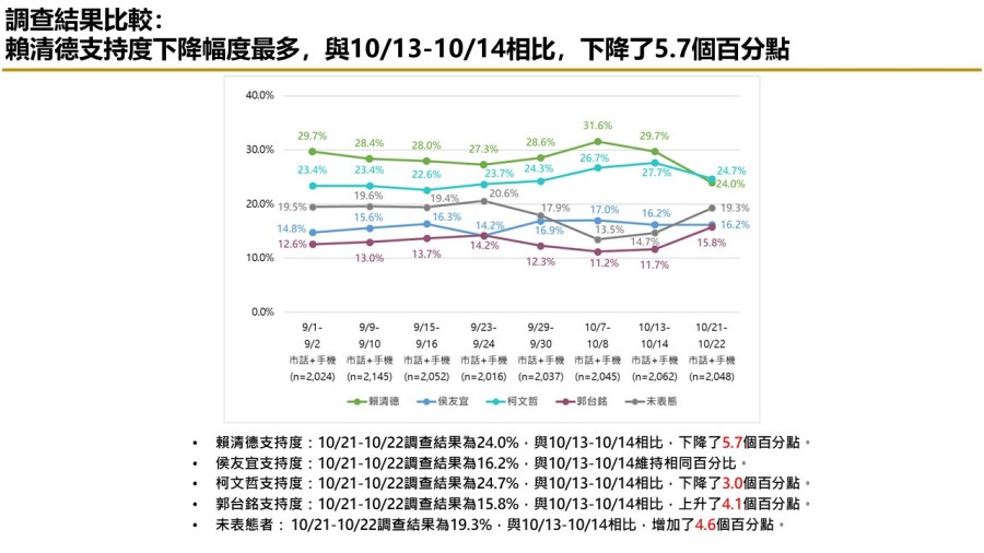 【匯流民調10月份第四週總統大選3-1】賴佩霞放棄美國籍成功「郭賴配」參選資格確定 郭台銘支持度上升 賴清德柯文哲皆下滑 286 【匯流民調10月份第四週總統大選3-1】賴佩霞放棄美國籍成功「郭賴配」參選資格確定 郭台銘支持度上升 賴清德柯文哲皆下滑 285