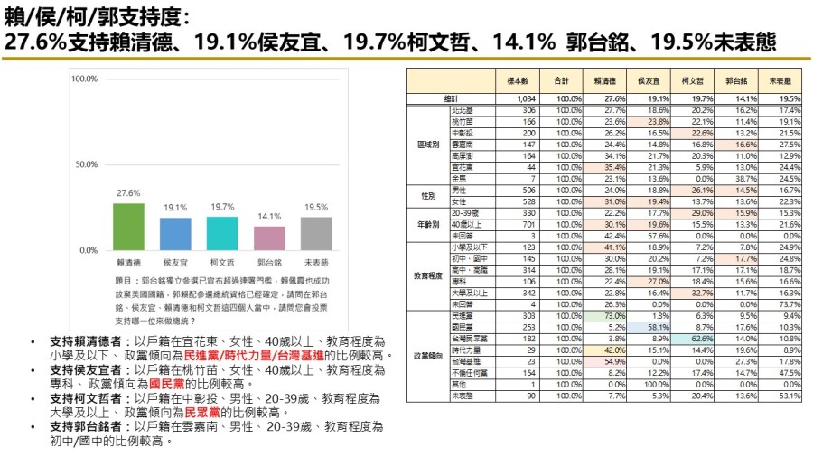 【匯流民調10月份第四週總統大選3-1】賴佩霞放棄美國籍成功「郭賴配」參選資格確定 郭台銘支持度上升 賴清德柯文哲皆下滑 288 【匯流民調10月份第四週總統大選3-1】賴佩霞放棄美國籍成功「郭賴配」參選資格確定 郭台銘支持度上升 賴清德柯文哲皆下滑 287