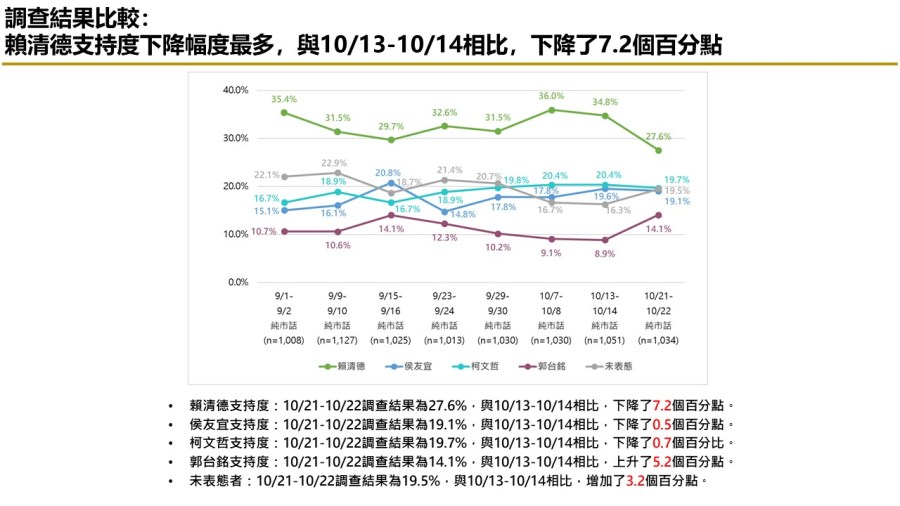 【匯流民調10月份第四週總統大選3-1】賴佩霞放棄美國籍成功「郭賴配」參選資格確定 郭台銘支持度上升 賴清德柯文哲皆下滑 290 【匯流民調10月份第四週總統大選3-1】賴佩霞放棄美國籍成功「郭賴配」參選資格確定 郭台銘支持度上升 賴清德柯文哲皆下滑 289