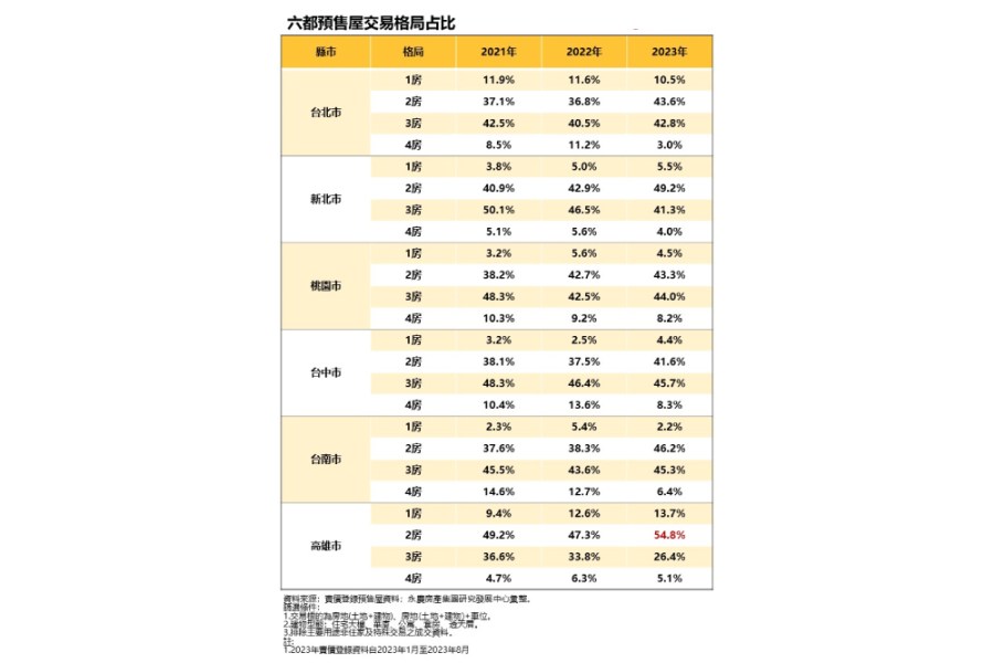 六都預售屋越買越小 永慶:高雄2房以下格局占68.5% 216 cnews207231023a02