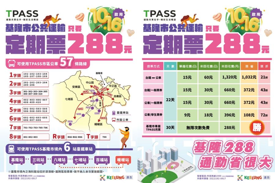 減輕市民通勤成本！基隆市288公共運輸定期票10／16開賣 213