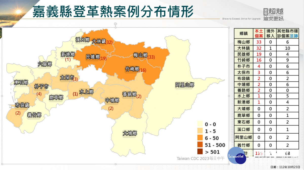 嘉義縣10/24登革熱確診累計115例／嘉義縣府提供