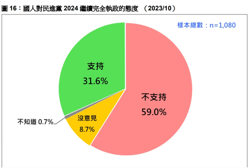 近六成選民不希望民進黨國會席次過半。圖/台灣民意基金會
