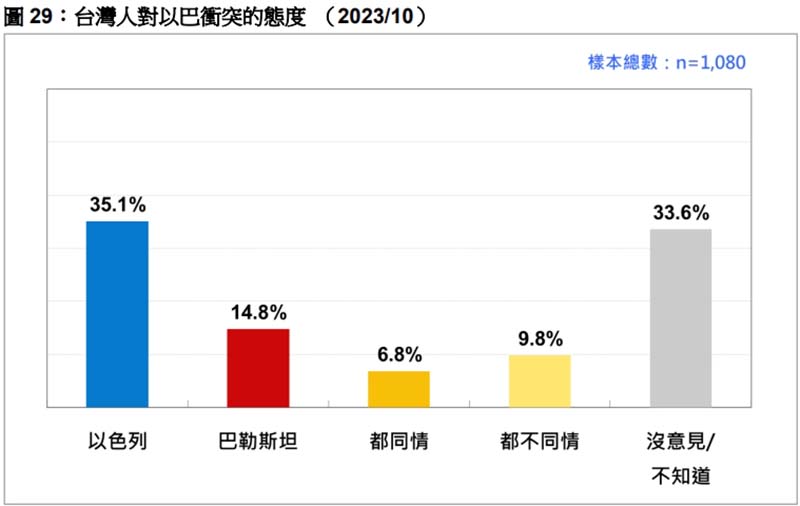 以巴衝突台灣人比較同情以色列。圖/台灣民意基金會