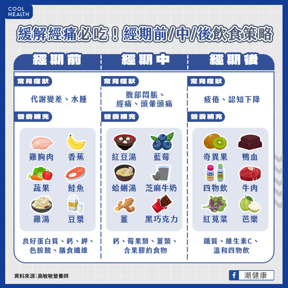 別只會叫女友喝溫開水! 營養師:經期前、中、後這樣吃 幫助經痛不適感退散 別只會叫女友喝溫開水! 營養師:經期前、中、後這樣吃 幫助經痛不適感退散