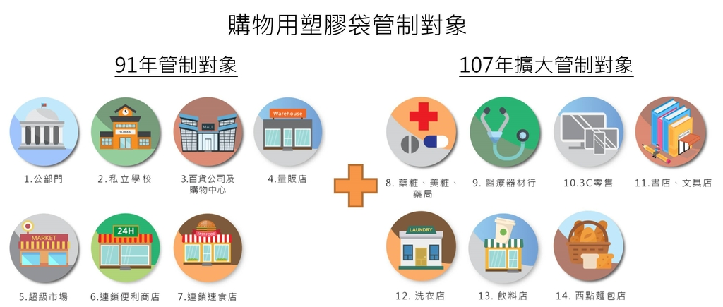 購物用塑膠袋管制對象共有14大類業者（圖：環境部循環署）