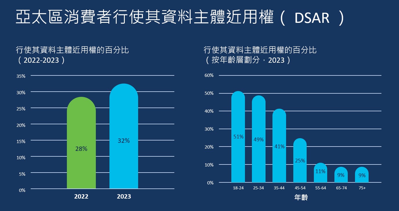 思科調查發現亞太區年輕消費者較年長者更積極保護個人隱私,51%的18至24歲受訪者曾行使資料主體近用權(data Subject Access Rights)
