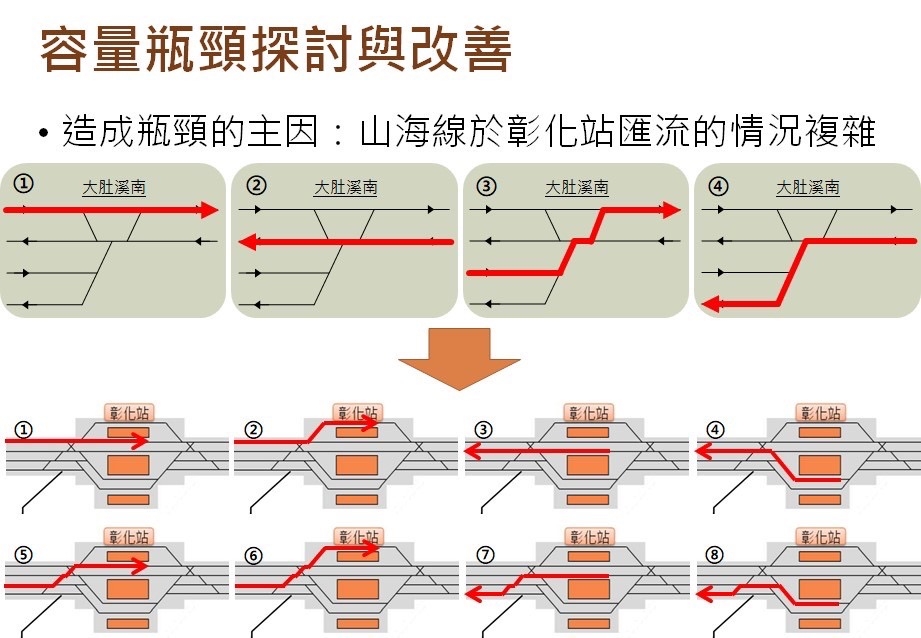 應用鐵道容量分析軟體評估臺鐵山海線容量瓶頸（圖：交通部運研所）