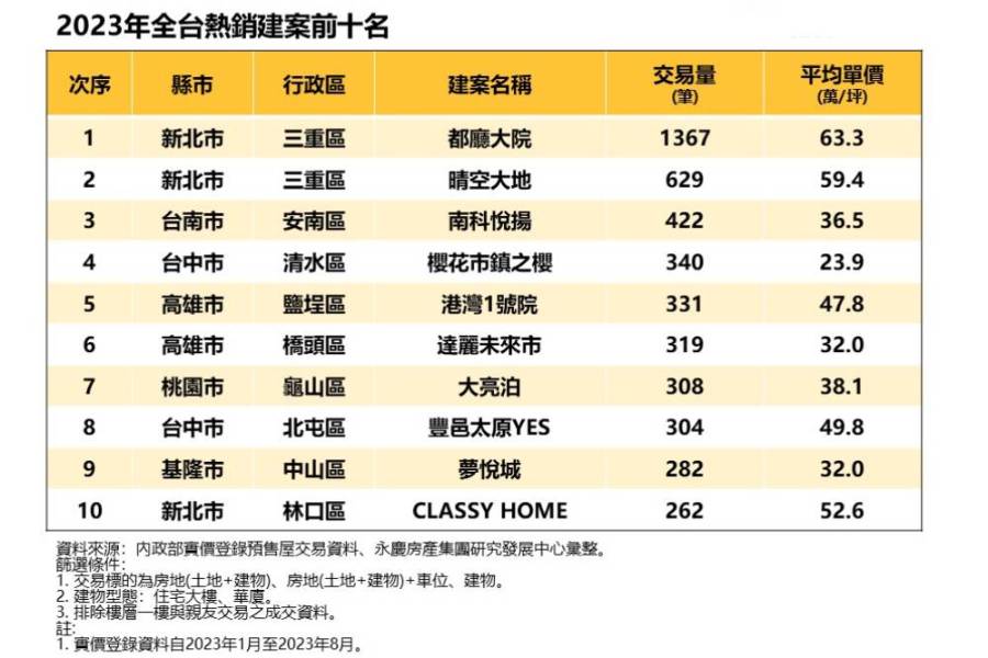 全台十大預售熱銷建案曝光 永慶房屋:這3縣市最熱銷 190 全台十大預售熱銷建案曝光 永慶房屋:這3縣市最熱銷 189