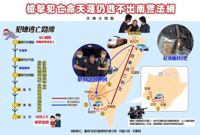 更新案情/涉及台南永康槍擊的「古錐仔」 攜槍逃亡45天幸未與警駁火就落網 68 S 1146918 | 社會 社會 記者爆料網