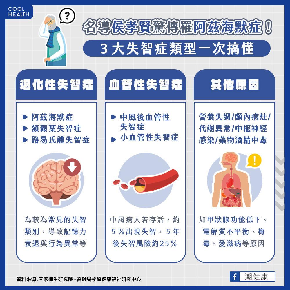 名導侯孝賢驚傳罹「阿茲海默症」! 常見失智症種類有哪些? 名導侯孝賢驚傳罹「阿茲海默症」! 常見失智症種類有哪些?